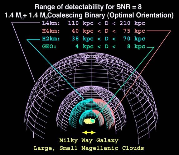 Results of Inspiral Search Upper limit binary neutron star coalescence rate LIGO S1 Data R < 160 / yr / MWEG Previous observational limits» Japanese TAMA R