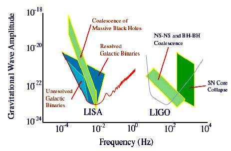 Frequency range for GW Astronomy Audio band Gravitational waves over ~8