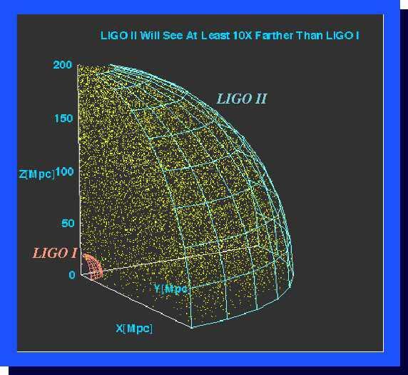 Advanced LIGO Cubic Law for Window on the Universe Improve amplitude sensitivity by a