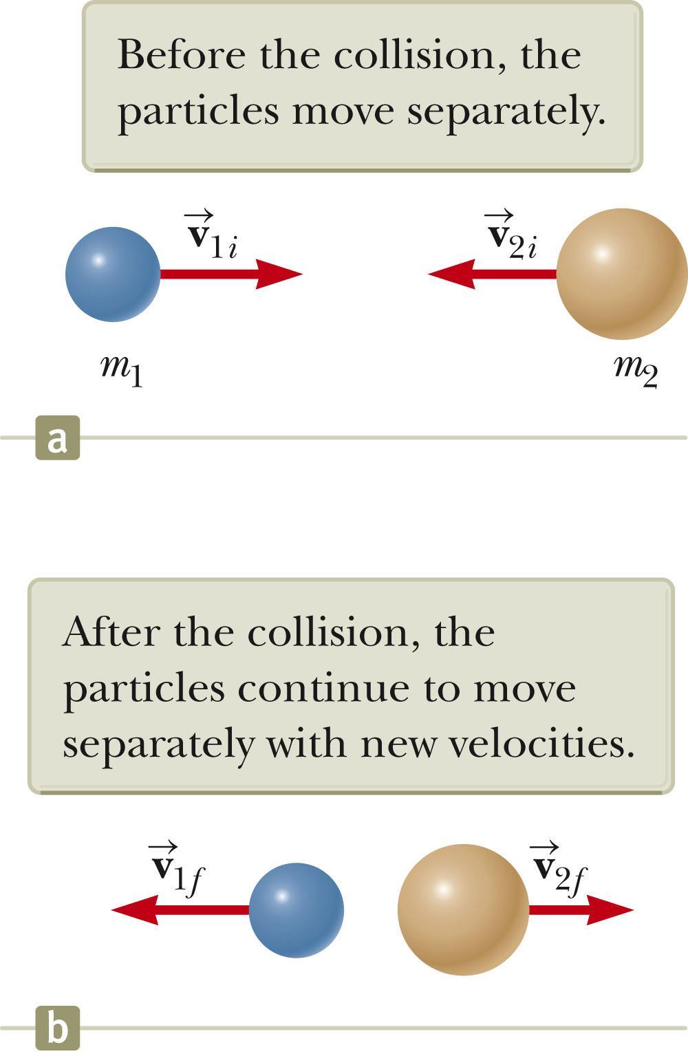 Section 9.4 14 Elastic collisions Both momentum and kinetic energy are conserved.