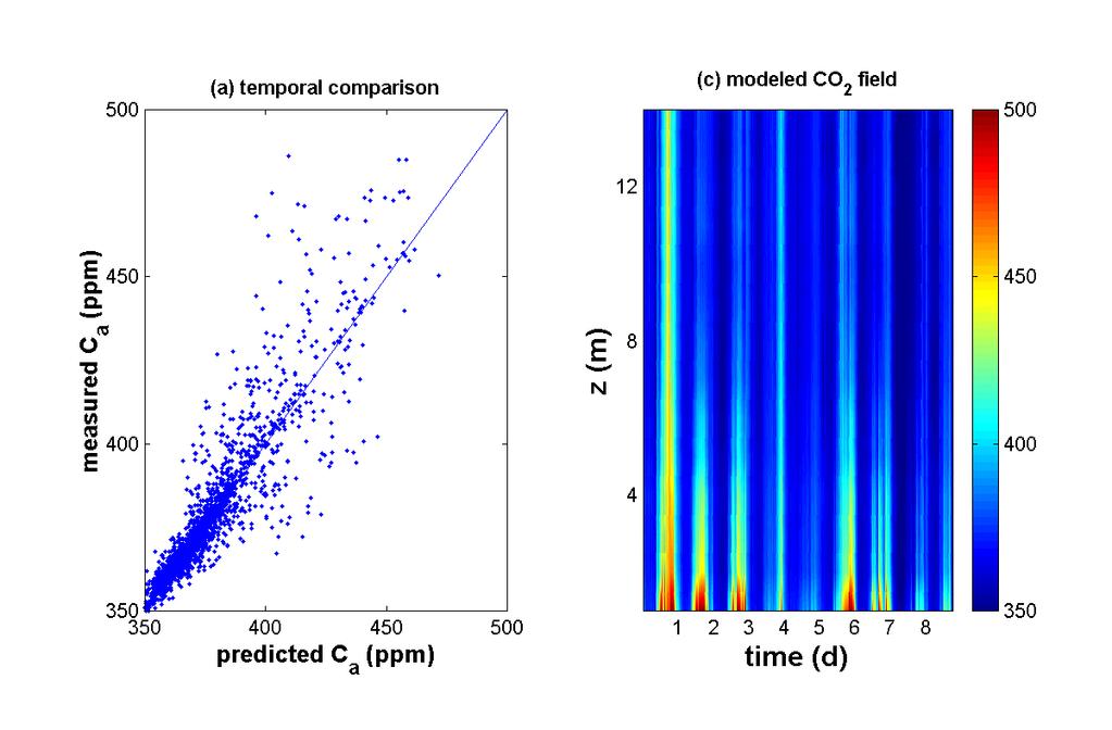 Comparison between measured and modeled mean CO 2