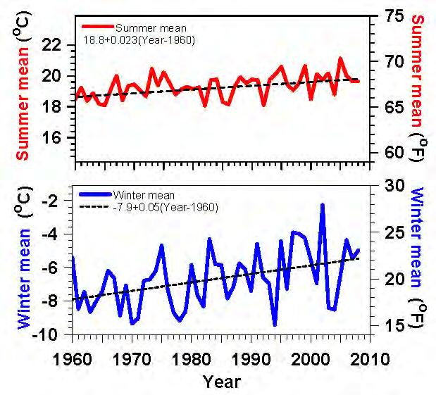 Vermont Temperature Trends 1961-2008 Summer +0.4 F / decade Winter +0.