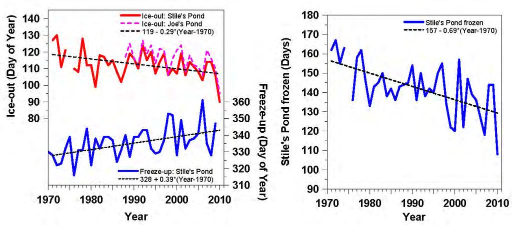 Lake Freeze-up & Ice-out Changing Frozen Period Shrinking Fast - Apr 1 Frozen period trend - 7