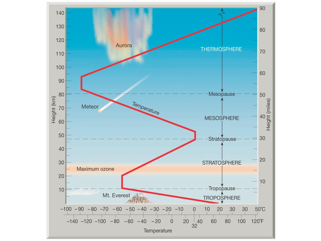 Structure of Earth s Atmosphere in the stratosphere temperature increases with height in the stratosphere ozone absorbs incoming ultraviolet radiation in the troposphere temperature decreases with