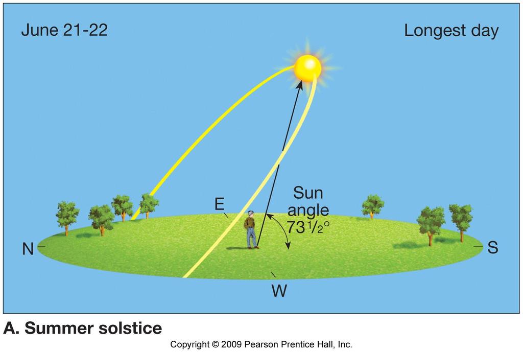 Daily paths of the Sun at 40º N latitude The seasons have nothing to do with the Earth's distance from the sun,
