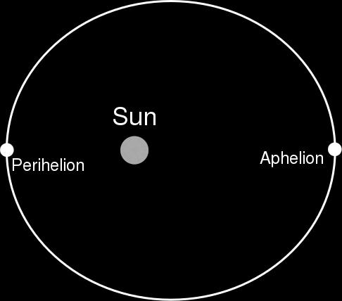 The perihelion and aphelion are the nearest and farthest