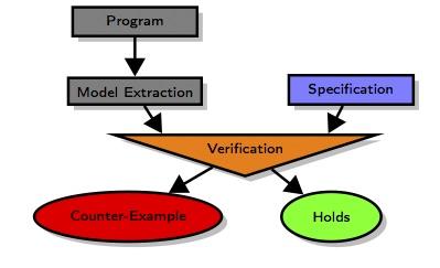 Model Checking: Verification vs debugging I Model checking tools are used both: I To establish correctness of a