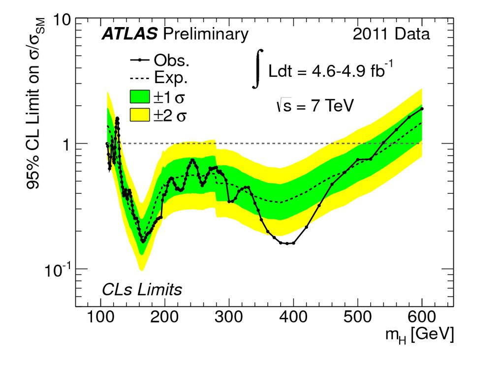 Higgs mass window End of 2011 Ruled out Why is the limit not better at low mh where the