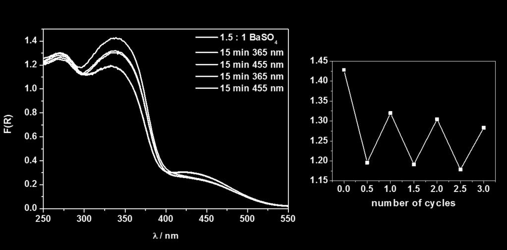 (12) Results of the UV/Vis switching experiments of all Cr-MIL-101_amide samples The results of all UV/Vis switching experiments of all Cr-MIL-101_amide samples are shown in Fig. 12a-d.