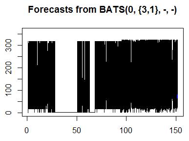 Time-Series analysis for wind speed forecasting 59/61 in the forecast package for R The value of the Parameters is evaluated as by using TABTS method. The value of Sigma is0.608145 and AIC is 962921.