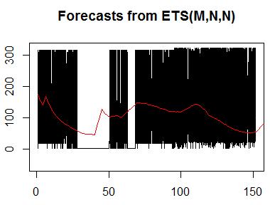 Time-Series analysis for wind speed forecasting 60/61 ahead as required [4]. Now we can evaluate the Information criteria AIC, AICc and BIC can be used for selecting the best among 30 ETS models.