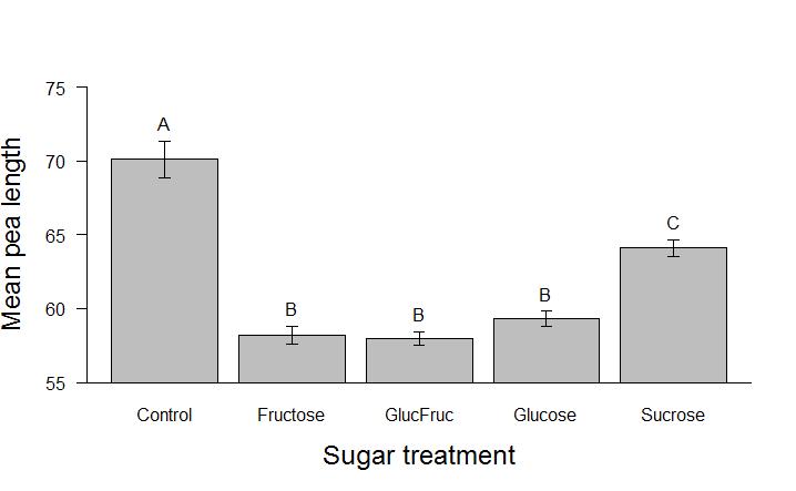 Example E: Kruskal-Wallis test The effect of different sugar