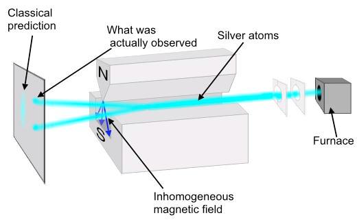 Original Stern-Gerlach experiment Silver atoms were originally used. They have one valence electron around a filled core and it behaved like a spin-1/2 particle.