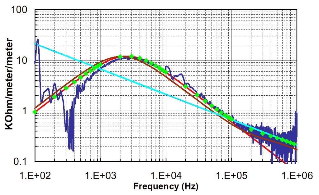 Resistive Wall Impedance Models Measured a Transverse Resistive Wall Impedance Real (left)