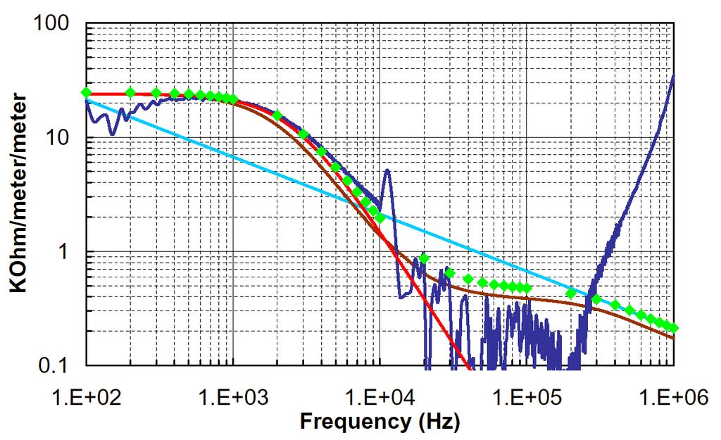 Bench measurements of low frequency transverse impedance. CERN-AB-23-51-RF. Proc.