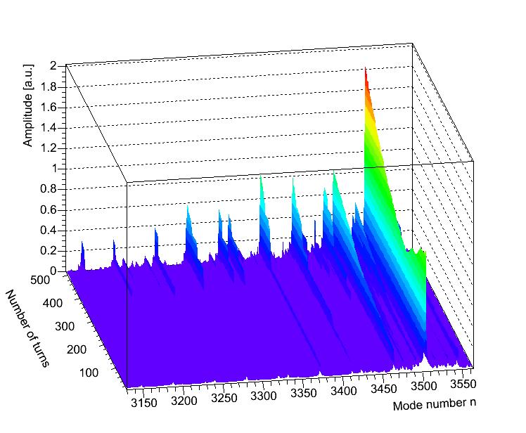 Simulation of LHC Results Coupled-bunch mode spectra vs.