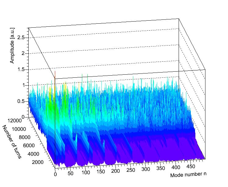 Simulation of LHC Results Coupled-bunch mode spectra vs.