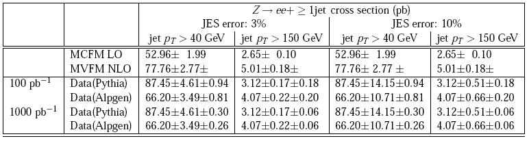 Z(ee)+jets: Data vs. Predictions Cross section measurement (from Alpgen and Pythia) for Z(ee) + 1 jet with different Jet Pt Cuts, Luminosities and JES Uncertainties.