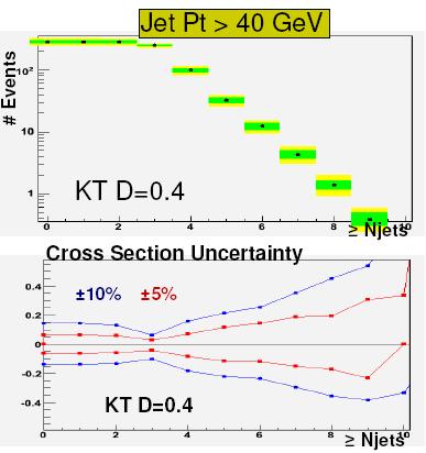 W+jets: JES Uncertainty Assume a jet energy miscalibration of 5% or 10%: uncertainty on cross section measurement?
