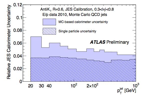 How good is this calibra?on? current ATLAS view Valida?on of the energy scale was performed with the single hadron response, measuring the E/p for charged par?cles. Liule devia?