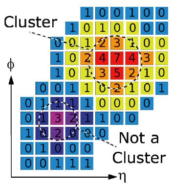 Jet inputs Topo clusters are 3D objects: Clustering across many layers of calorimeter Seed cell iden?