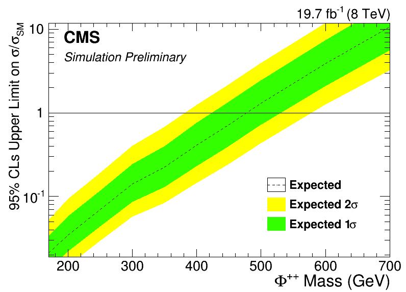 Neutrino Mass Hypotheses MC Background Estimation Limits CMS 7 TeV Exclusion (Associated production) CMS 7 TeV Exclusion