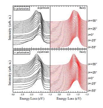 This is a very direct way of measuring the dd-excitation energies NdBCO M. Moretti Sala, V. Bisogni, L. Braicovich, C. Aruta, G. Balestrino, H. Berger, N. B. Brookes, G.M. De Luca, D.