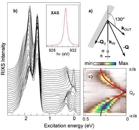 Magnetic excitations in AF cuprates 2008 Sr 2 CuO 2 Cl 2 DE 0.12 ev SAXES & Swiss Light Sourc e Politecnico di Milano M. Guarise, B. Dalla Piazza, M. Moretti Sala, G. Ghiringhelli, L.