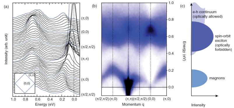 Magnetic and orbital excitations in Sr 2 IrO 4