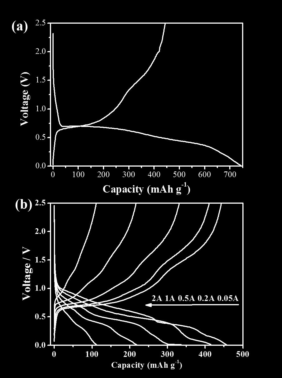 Figure S10 (a) First charge-discharge curves of the Sb 2 O 3 electrode at a current density of 50