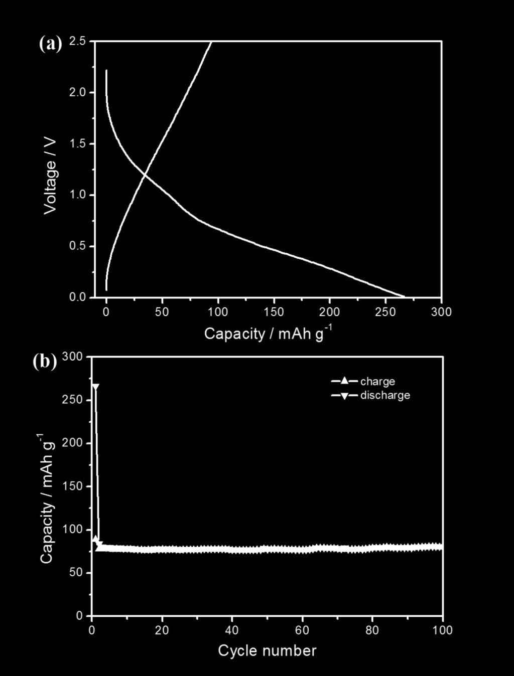 Figure S11 (a) First discharge-charge curves of Na-ion batteries with Ti 3 C 2 T x anode at a current