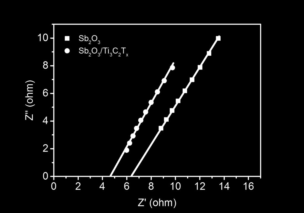 Figure S12 Nyquist plots of the Sb 2 O 3 /Ti 3 C 2 T x and Sb 2