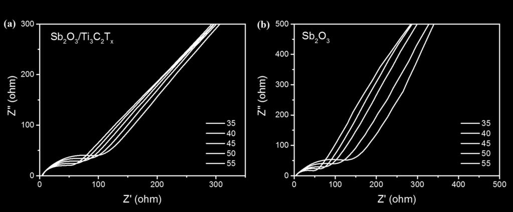 Figure S13 Electrochemical impedance spectra (EIS) for the batteries made of (a) the Sb 2 O 3 /Ti 3 C 2 T x and (b) Sb 2 O 3 at different temperature range from 35 o C to 55 o C.