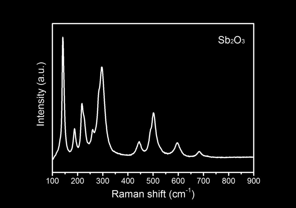 Figure S7 Raman spectrum
