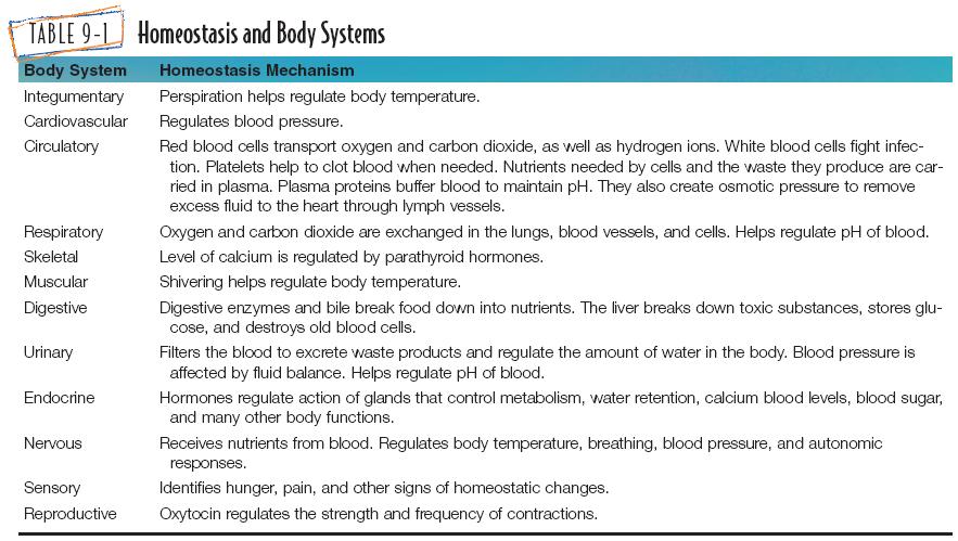 Table 9-1 Homeostasis and Body Systems Copyright