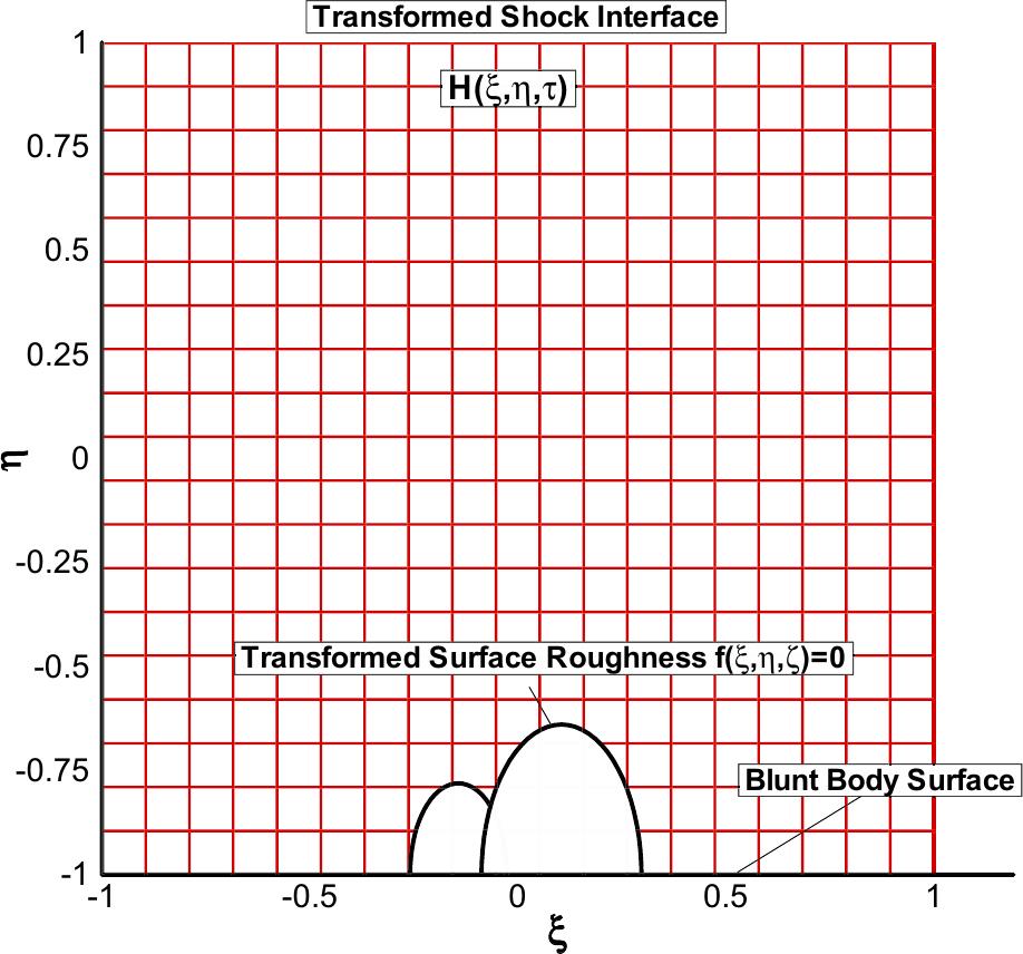 The curvilinear grid, along with the roughness element, is then transformed from physical space into computational space using the coordinate transform given in Eq. (12).