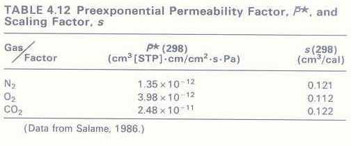 A more accurate way to correlate polymer structure with permeability = Permachor, Permeability is defined by P(298) = P
