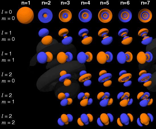 Electronic configuration Distribution of electrons in atoms/molecules in atomic/molecular orbitals Electrons described as moving independently in orbitals in an average field created by othe orbitals