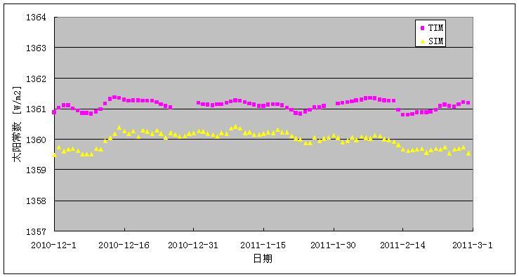 Solar Constant from SIM/FY 3B FY-3B/SIM 观测平均日地距离上太阳辐射与美国宇航局
