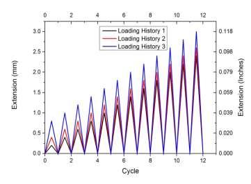 (Note: mm=0.0 in) Figure - Examined loading histories 0 (Note: MPa= 0.