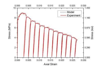 Figure - Stress-axial strain curves of UHPFRC with % steel fibers under cyclic loading