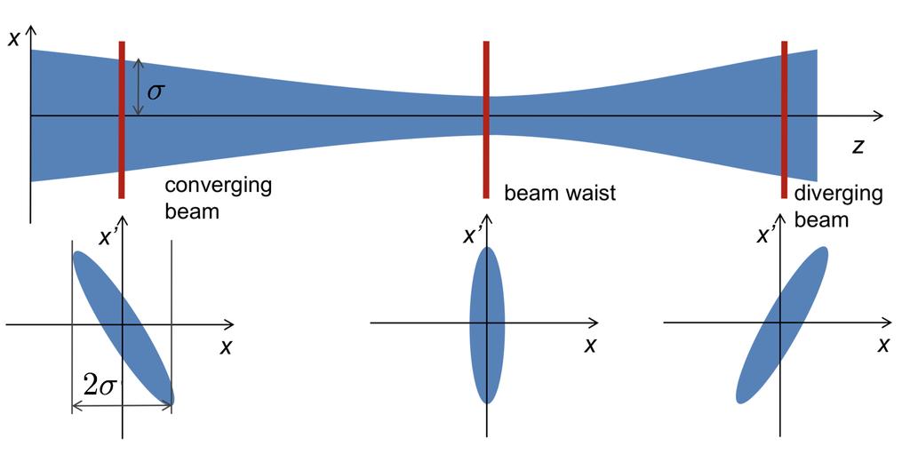 Figure 4: 2D Depiction of the LHC Beam In such a model there exist a distribution of x (distance from the beam axis) and x (angle from the z direction) values.