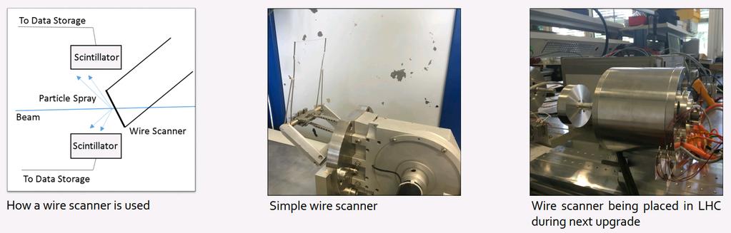 2.3 Measurement Devices: The Wire Scanner A wire scanner is a device that allows us to determine the width (σ) of the LHC beam.