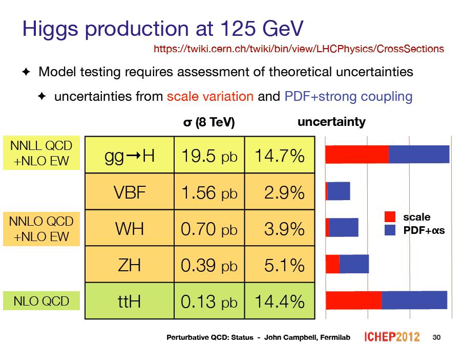 Theory Cross Section Uncertainties (125 GeV Higgs J Campbell, ICHEP 12)