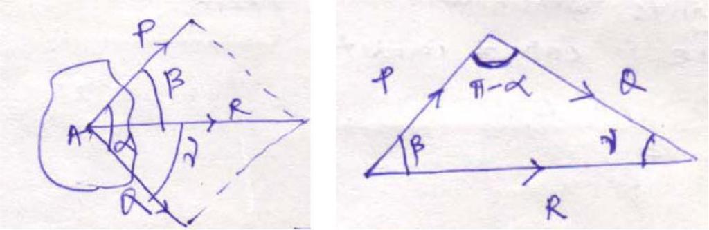 R P 2 Q 2 2PQ Cos Now applying triangle law P Q R Sin Sin Sin() Special cases
