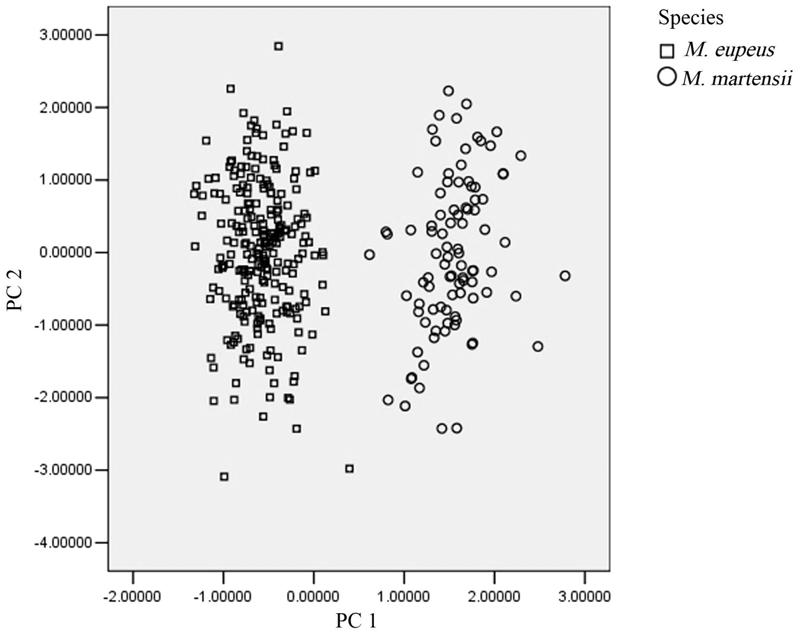6 Euscorpius 2009, No. 81 Figure 2: The scree plot of PCA for females of M.
