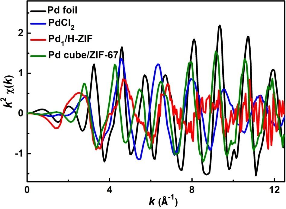 Figure S11: XAFS spectra of the Pd foil, PdCl 2, Pd 1 /H-ZIF and Pd