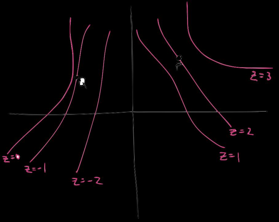 where θ is the angle between u and f(, ), we are thus looking for directions such that cos θ = 2, so direction vectors making an angle π 3 with f(, ) = (, ).