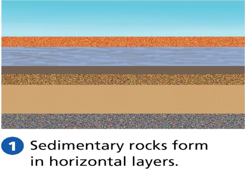 What is an Unconformity?