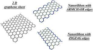 Graphene electronic structure Graphene is a zero-gap semiconductor, because its conduction and valence bands meet at the Dirac points.